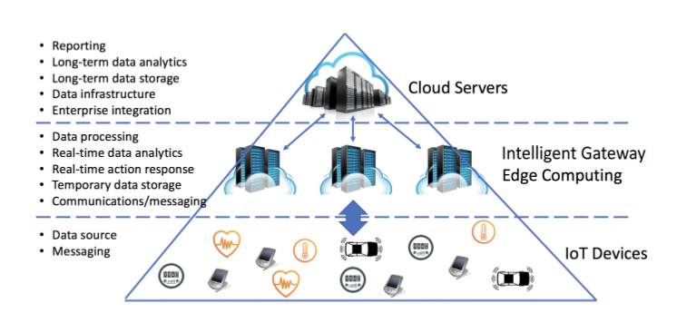 Cloud and Edge of Network