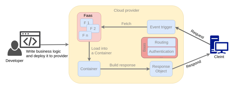 Serverless Procedure