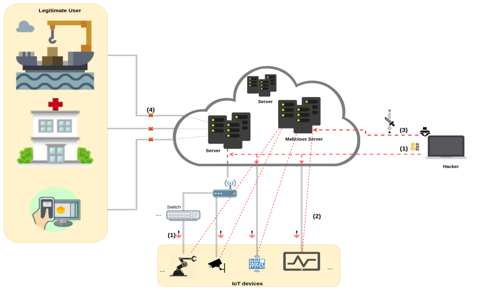 Distributed Danial of Service using IoT Devices