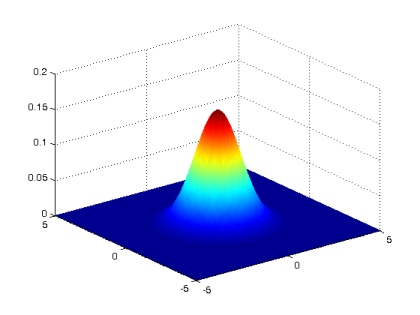 2D Gaussian