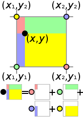 Bilinear Interpolation