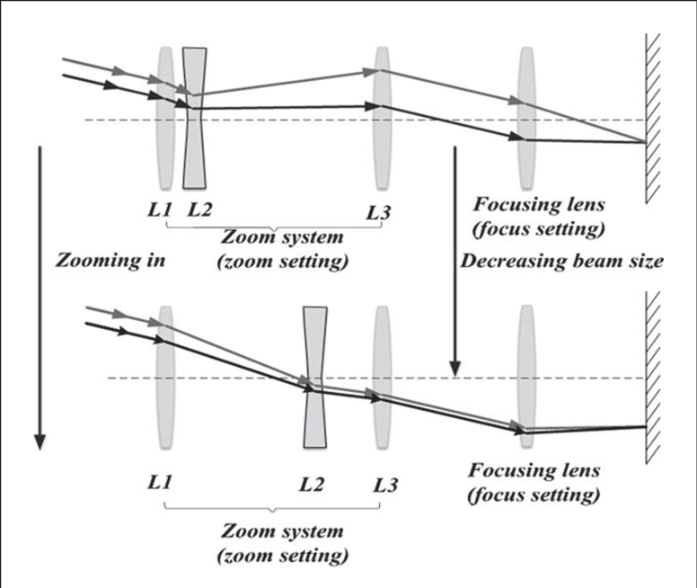 Structure of Zoom-Lens