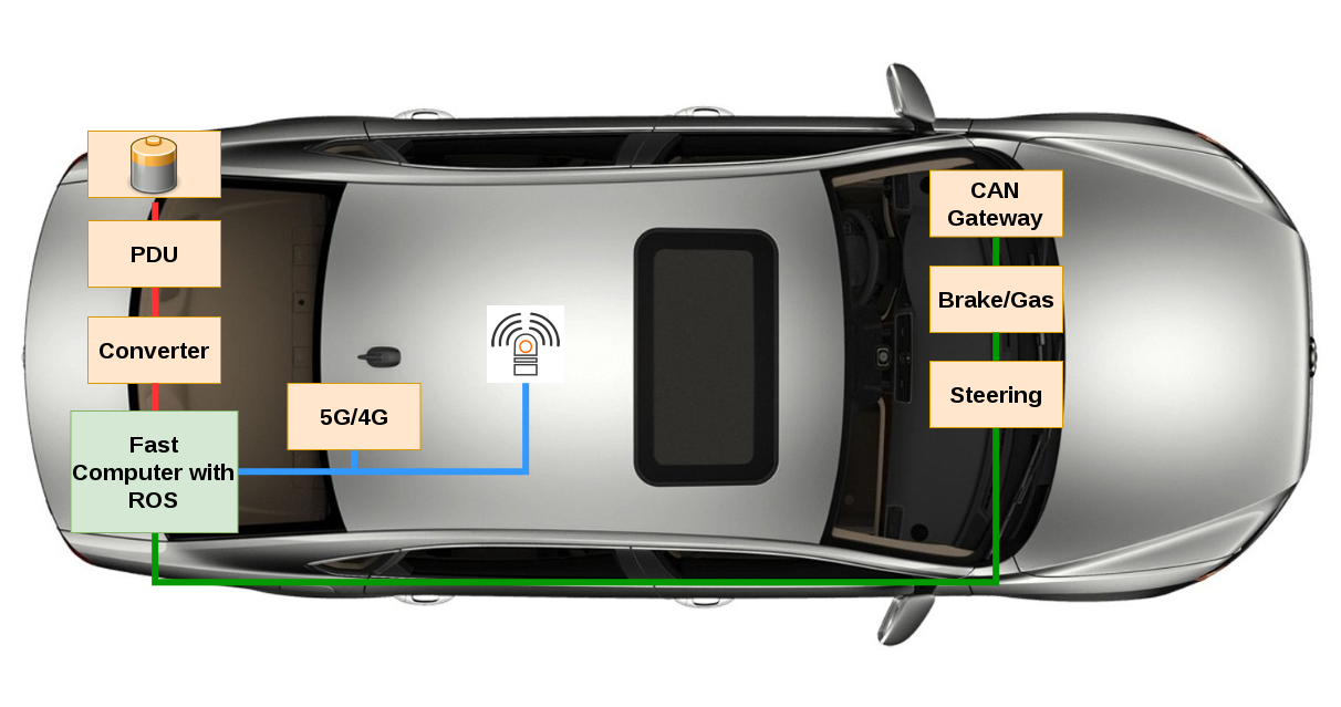 Internal communication of an auto