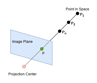 Elements of Projection