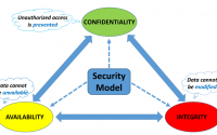CIA Model for Security in IoT