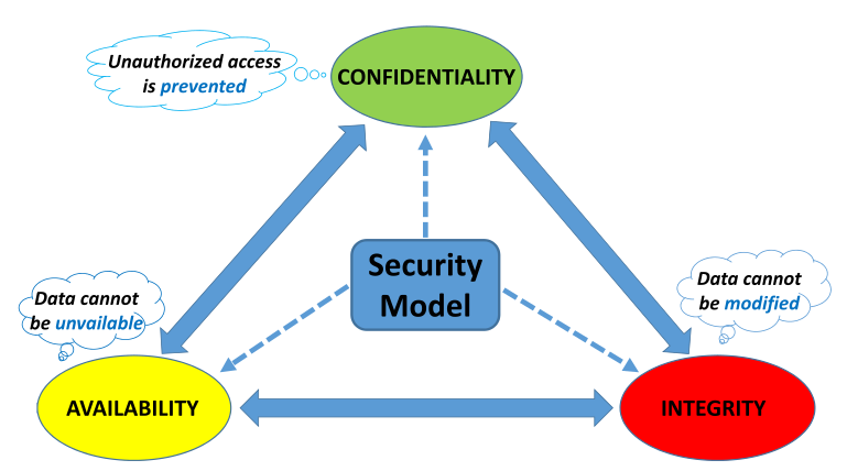 CIA Model for Security in IoT