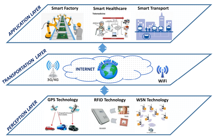 IoT System Model