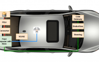 Internal communication of an auto